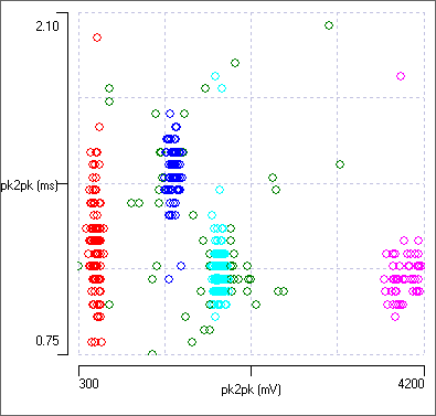 Scatter graph with cluster assignments